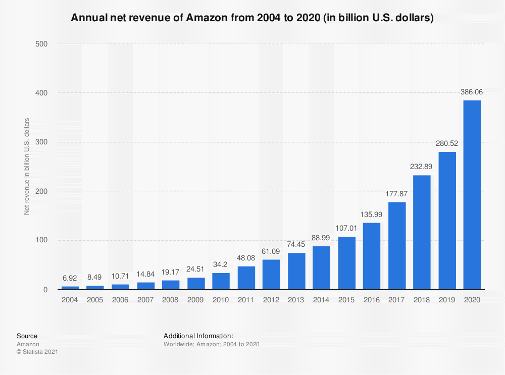 Amazon revenue 2004 - 2020