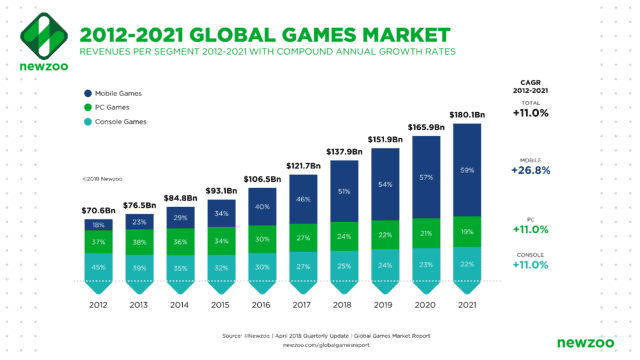 2012-2021 global games market