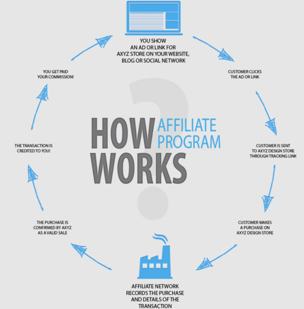How affiliate programs work